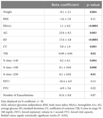 Continuous glucose monitoring and advanced glycation endproducts for prediction of clinical outcomes and development of cystic fibrosis-related diabetes in adults with CF